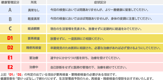 総合的産業医学健康管理区分