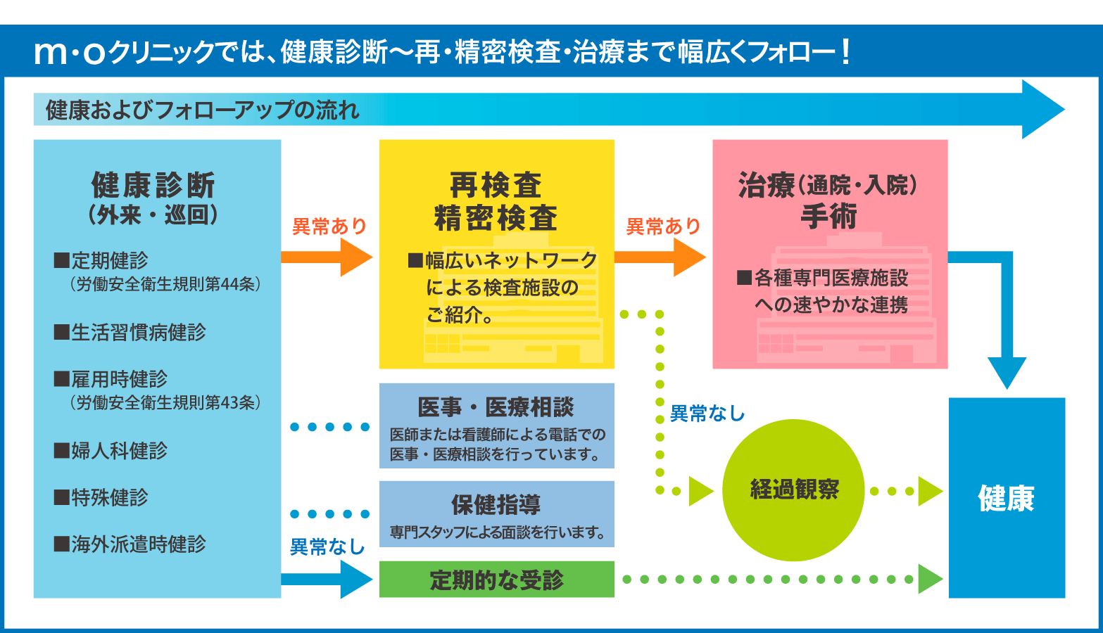 フォローアップの流れ