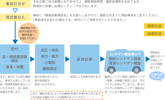 外来健診の流れ図